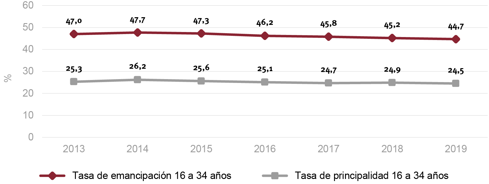 Fig. 1/ Evolución tasa de emancipación y tasa de principalidad de los hogares jóvenes de 16 a 34 años. España, 2013-2019.