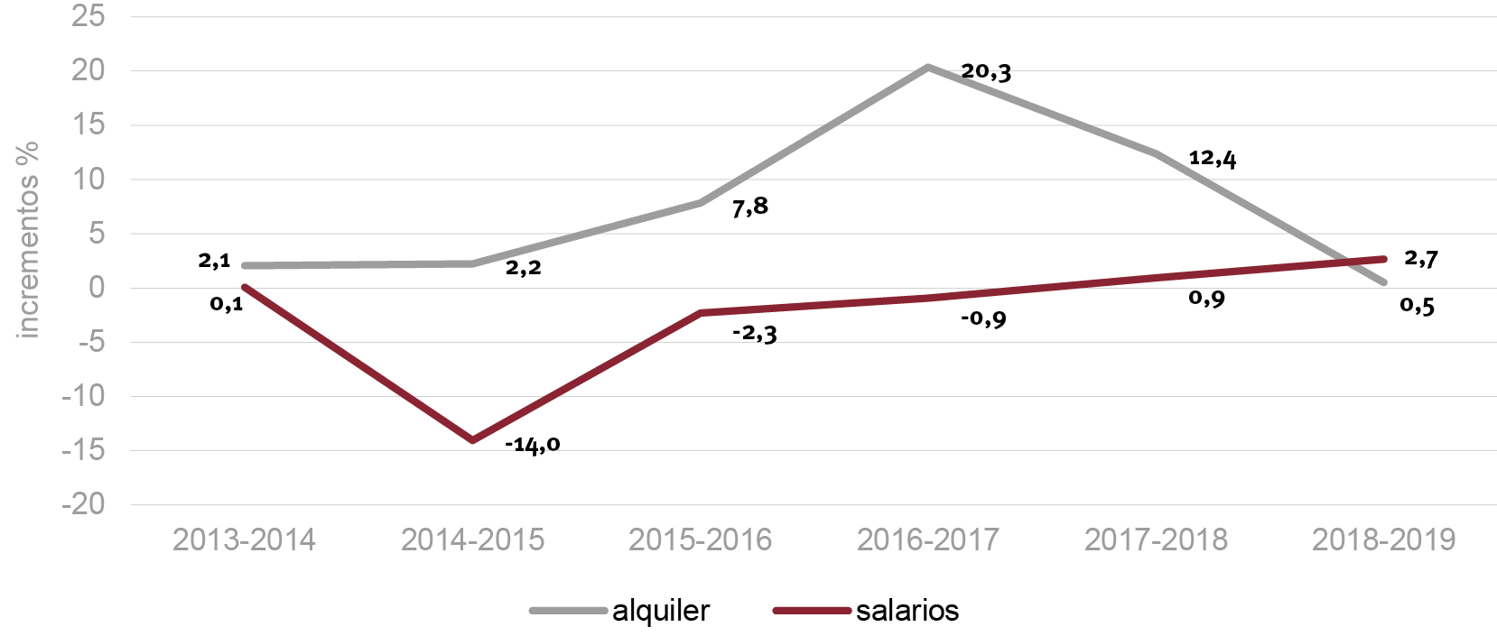 Fig. 3/ Incrementos relativos anuales (%) renta del alquiler y de los salarios de los jóvenes (16 a 34 años) en España, 2013-2019.