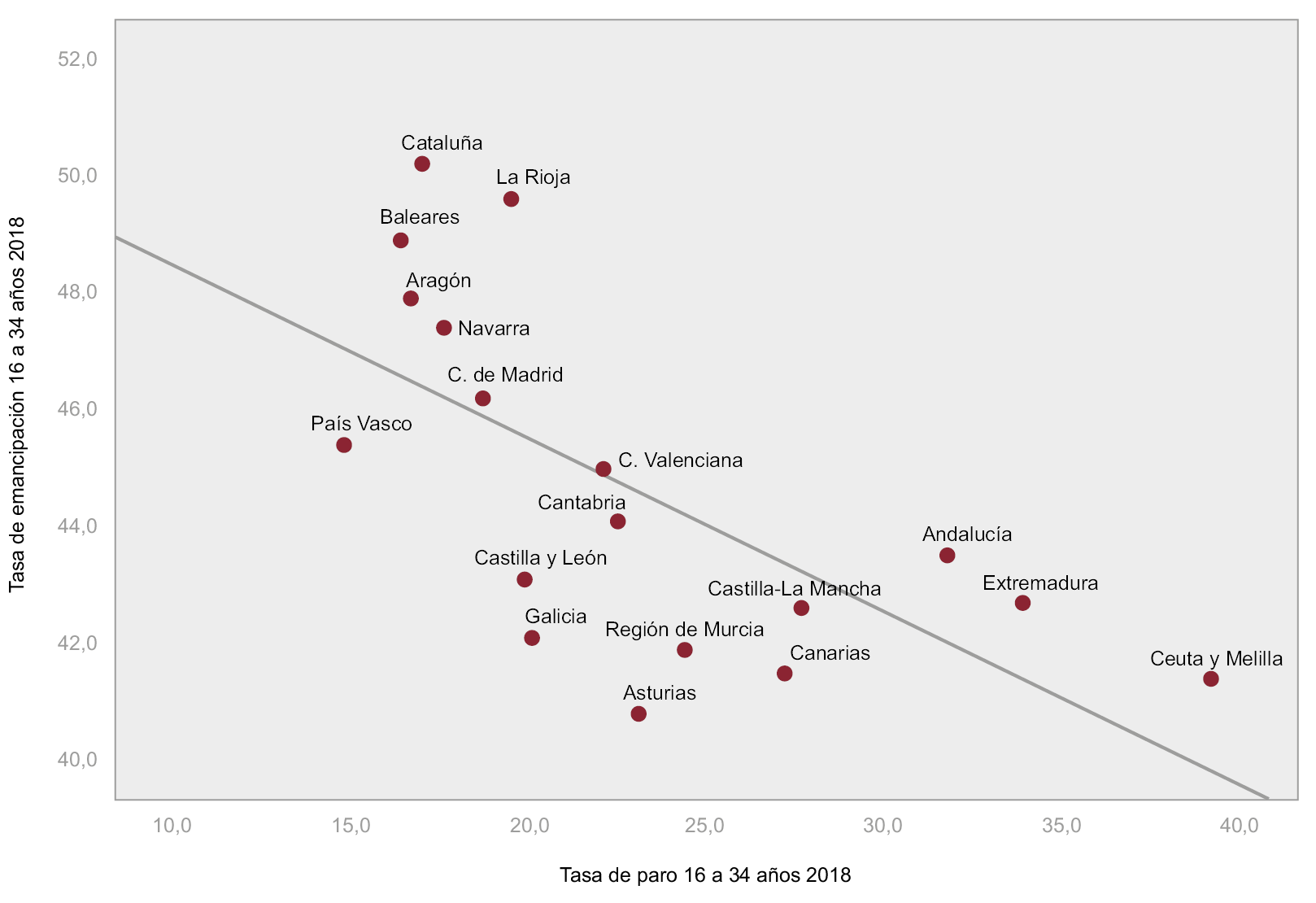 Fig. 5/ Dispersión simple tasas de emancipación y tasas de paro (16 a 34 años) por CC. AA. España, 2018.