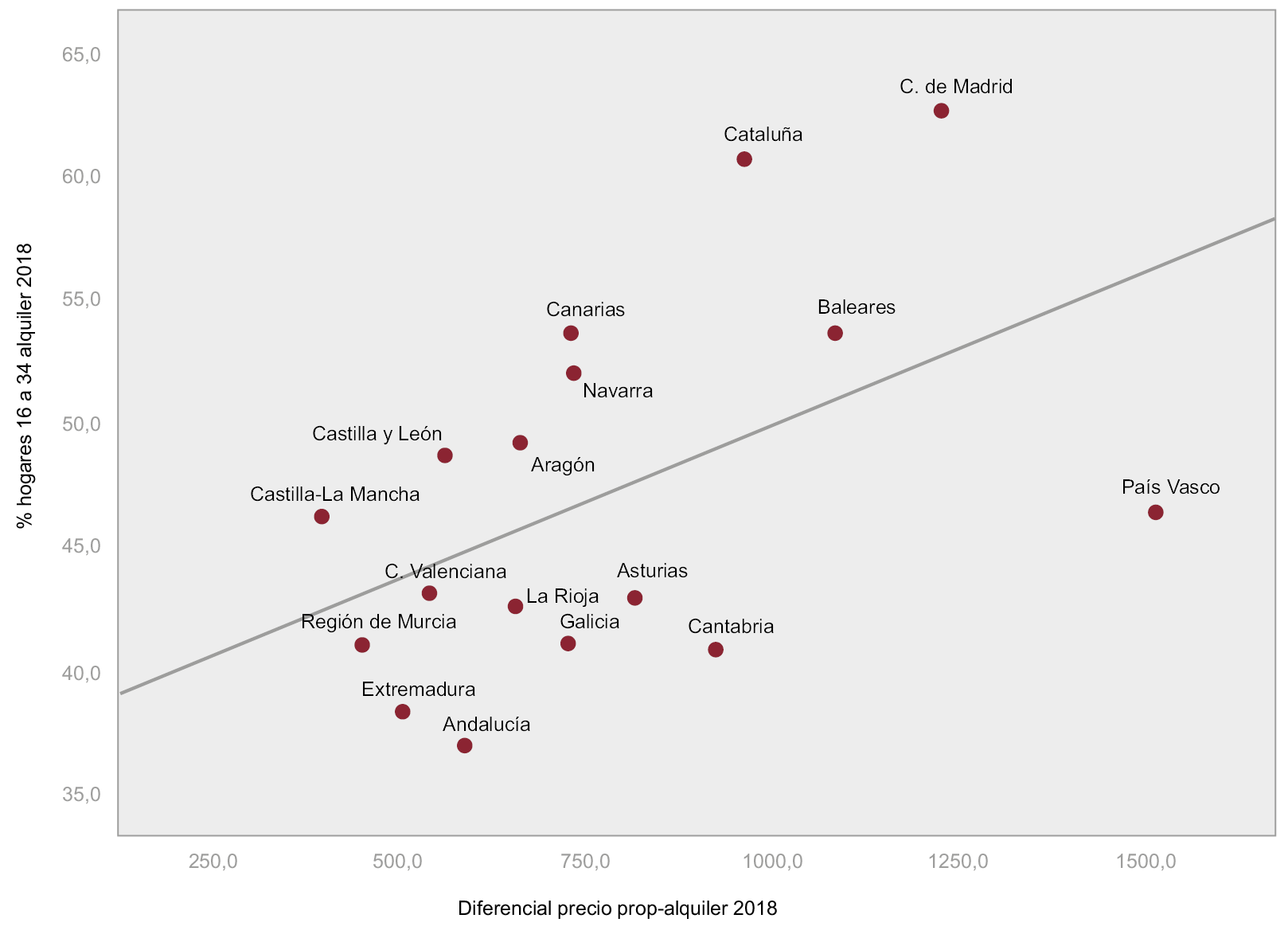 Fig. 7/ Dispersión simple % de hogares jóvenes residiendo en alquiler (16 a 34 años) y diferencial precio propiedad-alquiler por CC. AA. España, 2018.