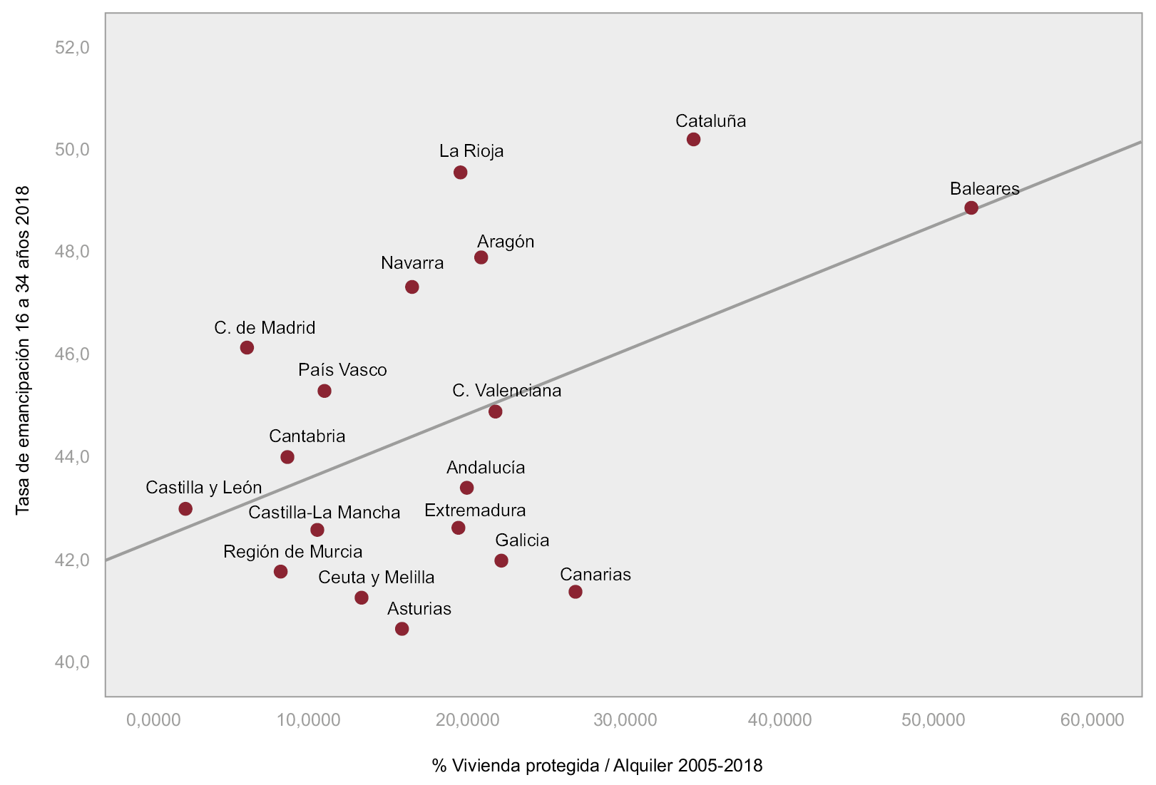 Fig. 9/ Dispersión simple tasas de emancipación y % de viviendas protegidas en alquiler por CC. AA. España, 2018.