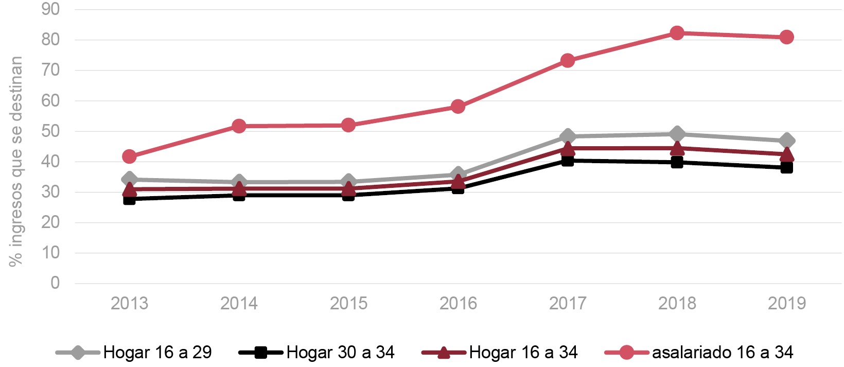 Fig. 2/ Evolución del Coste de acceso en alquiler para hogares jóvenes según grupos de edad y para joven asalariado de 16 a 34. España, 2013-2019 (% de ingresos del hogar que se destina al pago de la renta mensual).