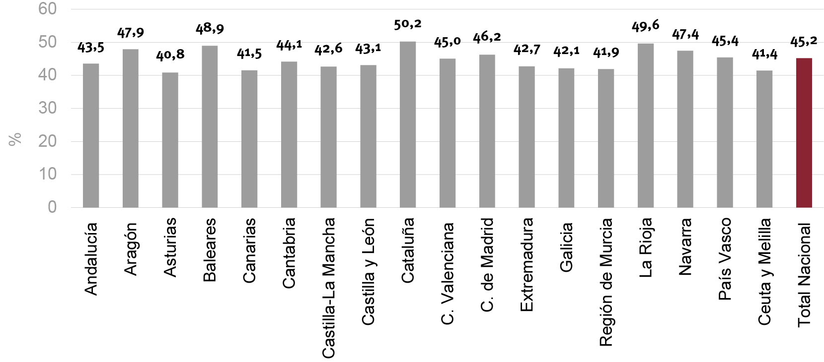 Fig. 4/ Tasa de emancipación de los jóvenes de 16 a 34 años por CC. AA. España, 2018.