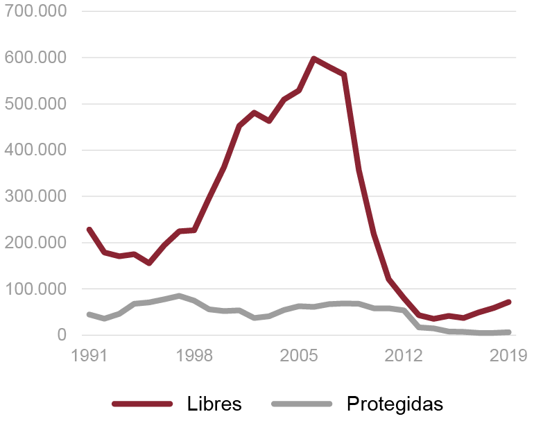 Fig. 1/ Producción de vivienda en España por régimen de protección (1991-2018).