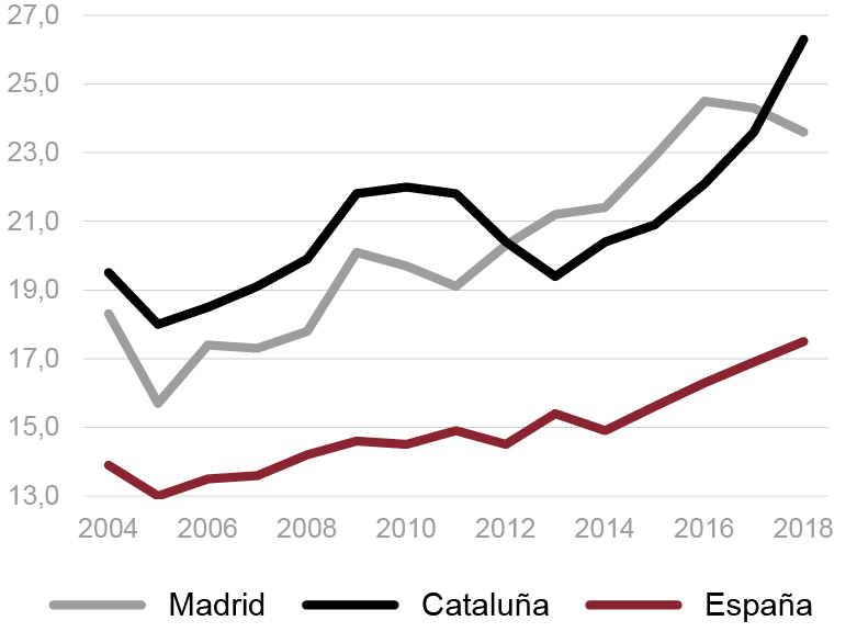 Fig. 2/ Evolución reciente de la proporción de los hogares en régimen de en alquiler en España, Cataluña y Comunidad de Madrid (2004-18).