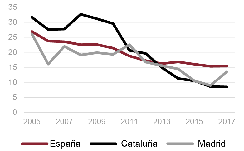 Fig. 4/ Evolución de la proporción de alquileres con precios por debajo del mercado en España, Cataluña y Madrid.
