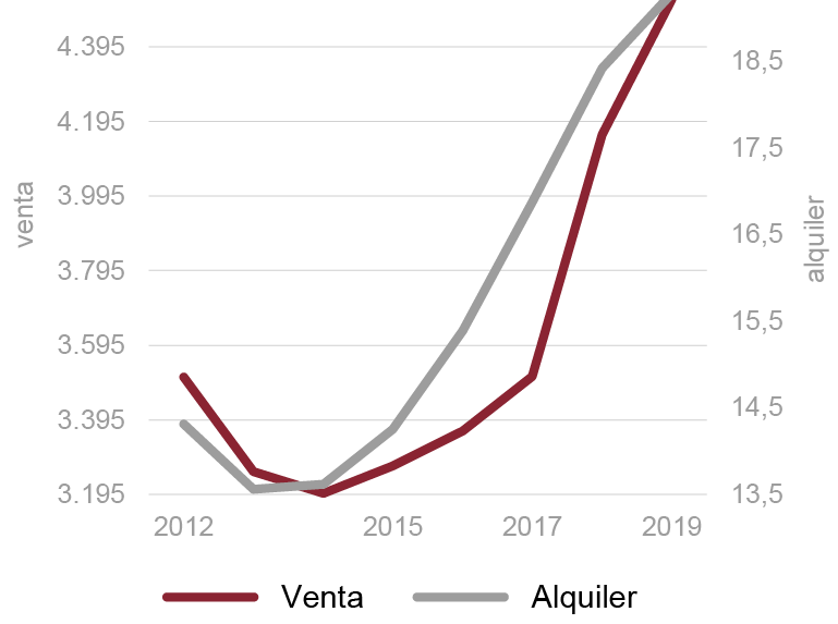 Fig. 5/ Evolución en Madrid de los precios de venta (eje izquierdo) comparado con los precios de alquiler (eje derecho) en €/m2 (2012-2019).