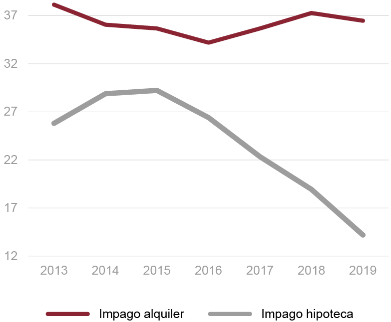 Fig. 7/ Evolución de los lanzamientos por impago de hipotecas y de alquiler en España en miles (2013-2019).
