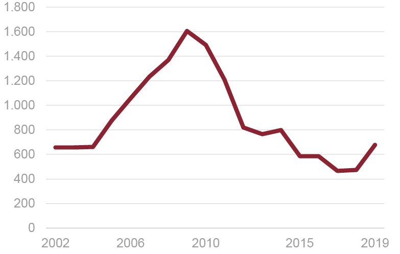 Fig. 8/ Evolución anual de los presupuestos de inversión directa en vivienda (miles de euros).
