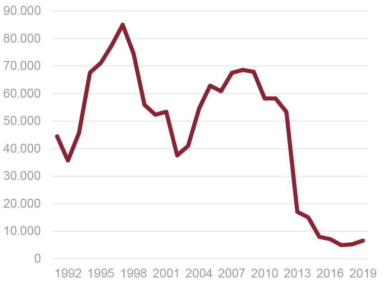 Fig. 9/ Evolución del total de VPO construidas en España (planes estatales y autonómicos, calificaciones definitivas) 1991-2019.