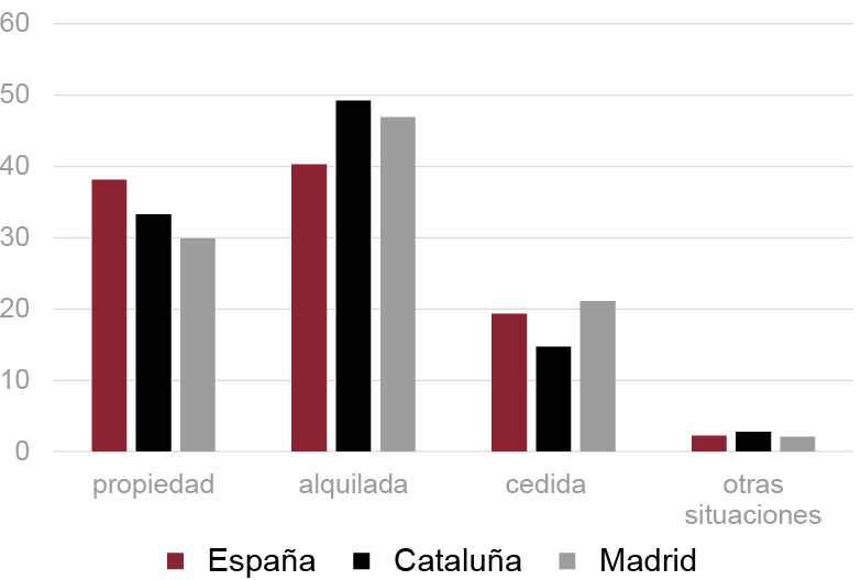 Fig. 3/ Proporción de formas de tenencia de los extranjeros residentes en España, Cataluña y Comunidad de Madrid 2007.