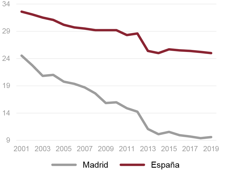 Fig. 6/ Evolución de la proporción de viviendas no principales en Madrid y en España.