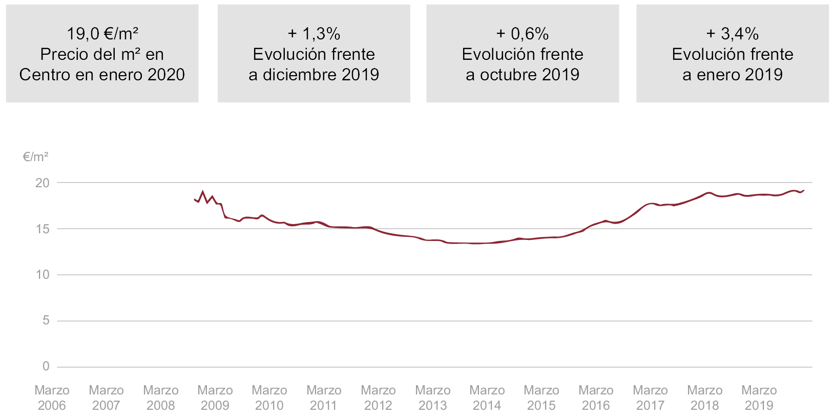 Fig. 7b/ Madrid: Distrito Centro, evolución del precio de vivienda en alquiler.
