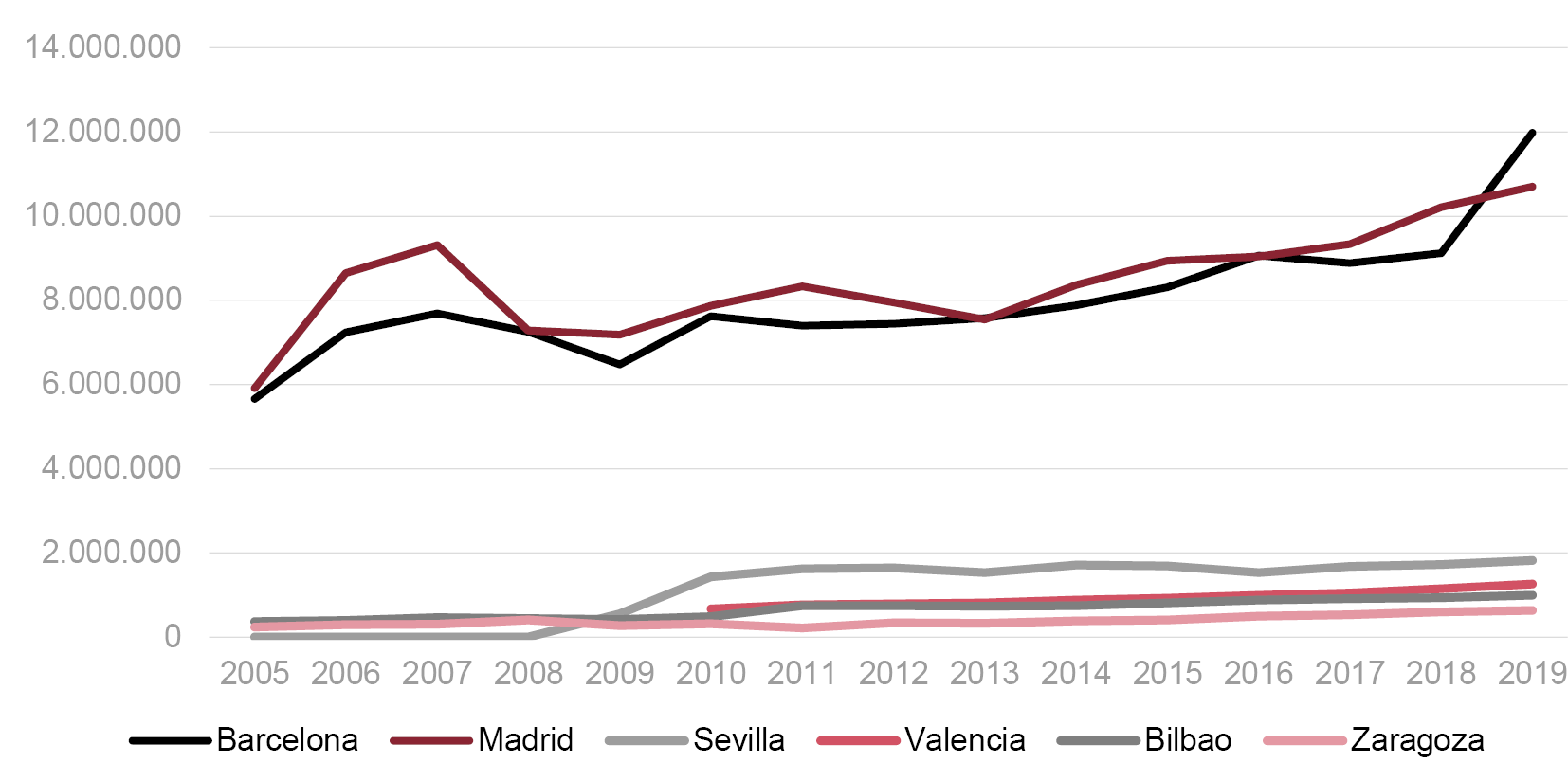 Fig. 2/ Evolución del turismo internacional en las ciudades españolas (2005-2019).