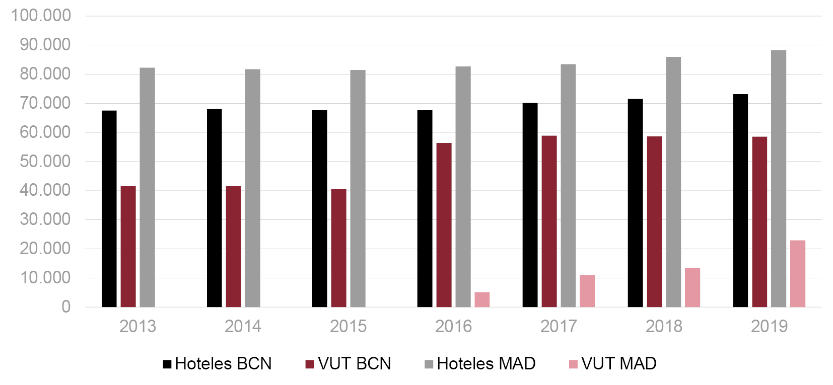Fig. 3/ Evolución del número de plazas de alojamiento turístico reglado en Barcelona y Madrid: hoteles y viviendas de uso turístico (2013-2019).