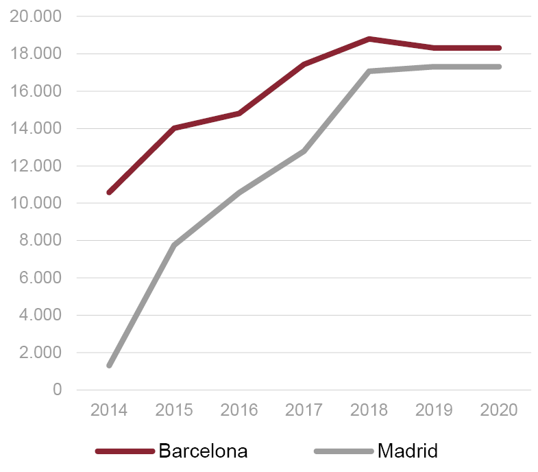 Fig. 5/ Evolución de los apartamentos listados en Madrid y Barcelona en Airbnb (2014-20).