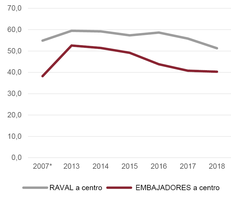 Fig. 8/ Evolución de porcentaje de vecinos del Raval y Embajadores que cambia de domicilio y se queda en el centro.