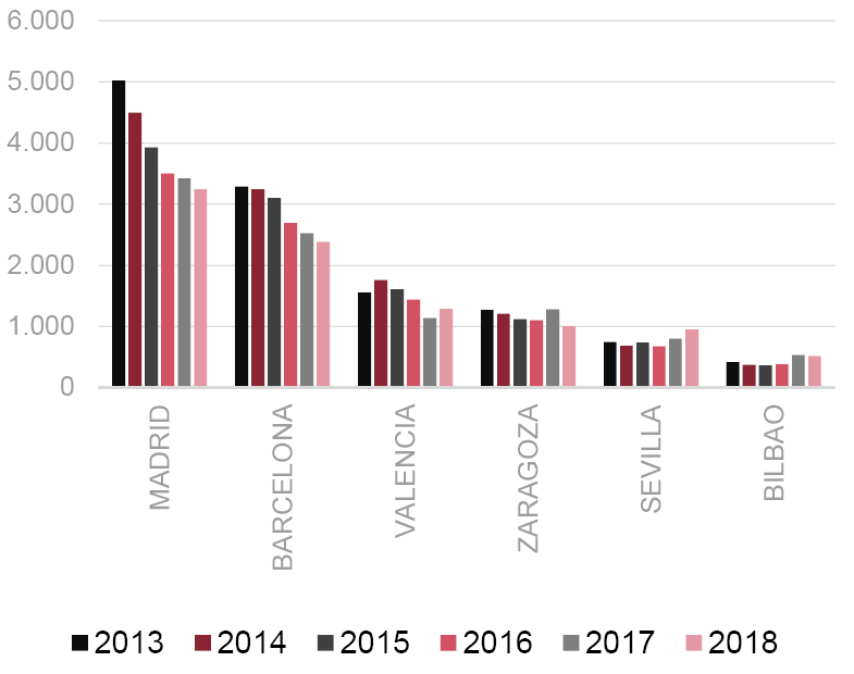 Número de desahucios total en las grandes ciudades españolas (2013-2018).