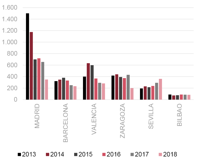 Número de desahucios hipotecarios en las grandes ciudades españolas (2013-2018).