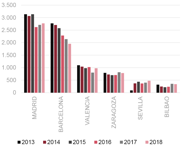 Número de desahucios alquiler en las grandes ciudades españolas (2013-2018).