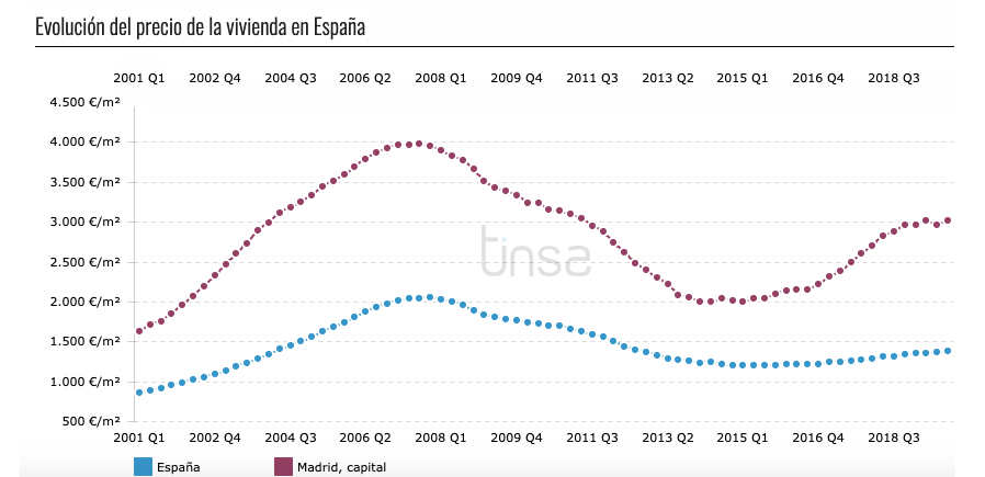 Fig. 4b/ Evolución del precio de la vivienda en Madrid, Barcelona, Bilbao, Zaragoza, Valencia y Sevilla (2001- 2008).