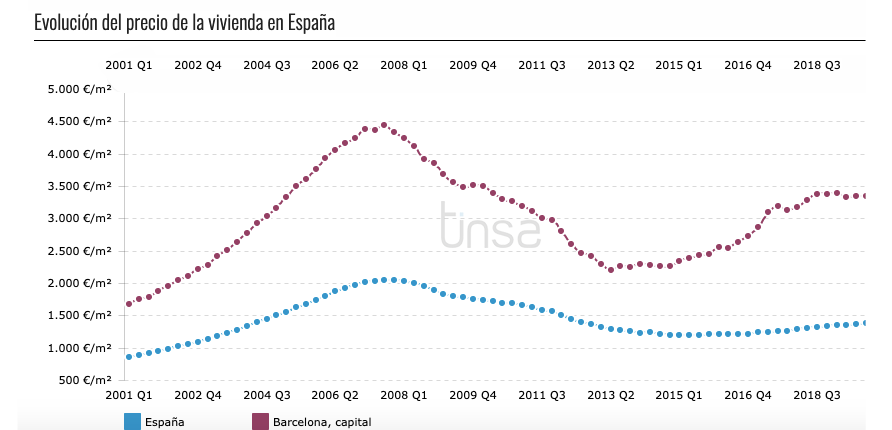 Fig. 4a/ Evolución del precio de la vivienda en Madrid, Barcelona, Bilbao, Zaragoza, Valencia y Sevilla (2001- 2008).