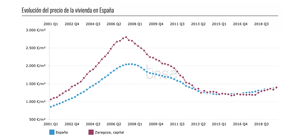 Fig. 4d/ Evolución del precio de la vivienda en Madrid, Barcelona, Bilbao, Zaragoza, Valencia y Sevilla (2001- 2008).