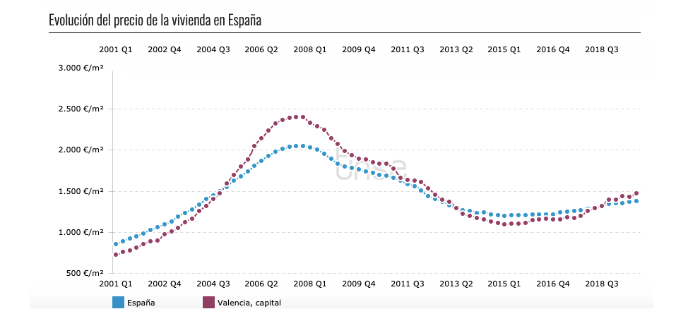 Fig. 4f/ Evolución del precio de la vivienda en Madrid, Barcelona, Bilbao, Zaragoza, Valencia y Sevilla (2001- 2008).