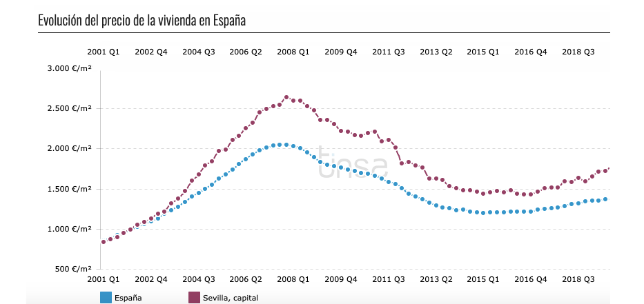 Fig. 4e/ Evolución del precio de la vivienda en Madrid, Barcelona, Bilbao, Zaragoza, Valencia y Sevilla (2001- 2008).