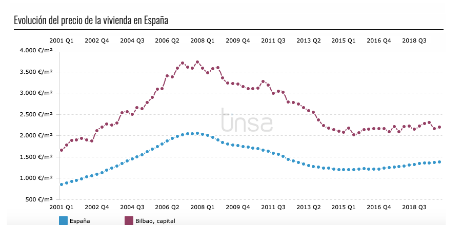 Fig. 4c/ Evolución del precio de la vivienda en Madrid, Barcelona, Bilbao, Zaragoza, Valencia y Sevilla (2001- 2008).
