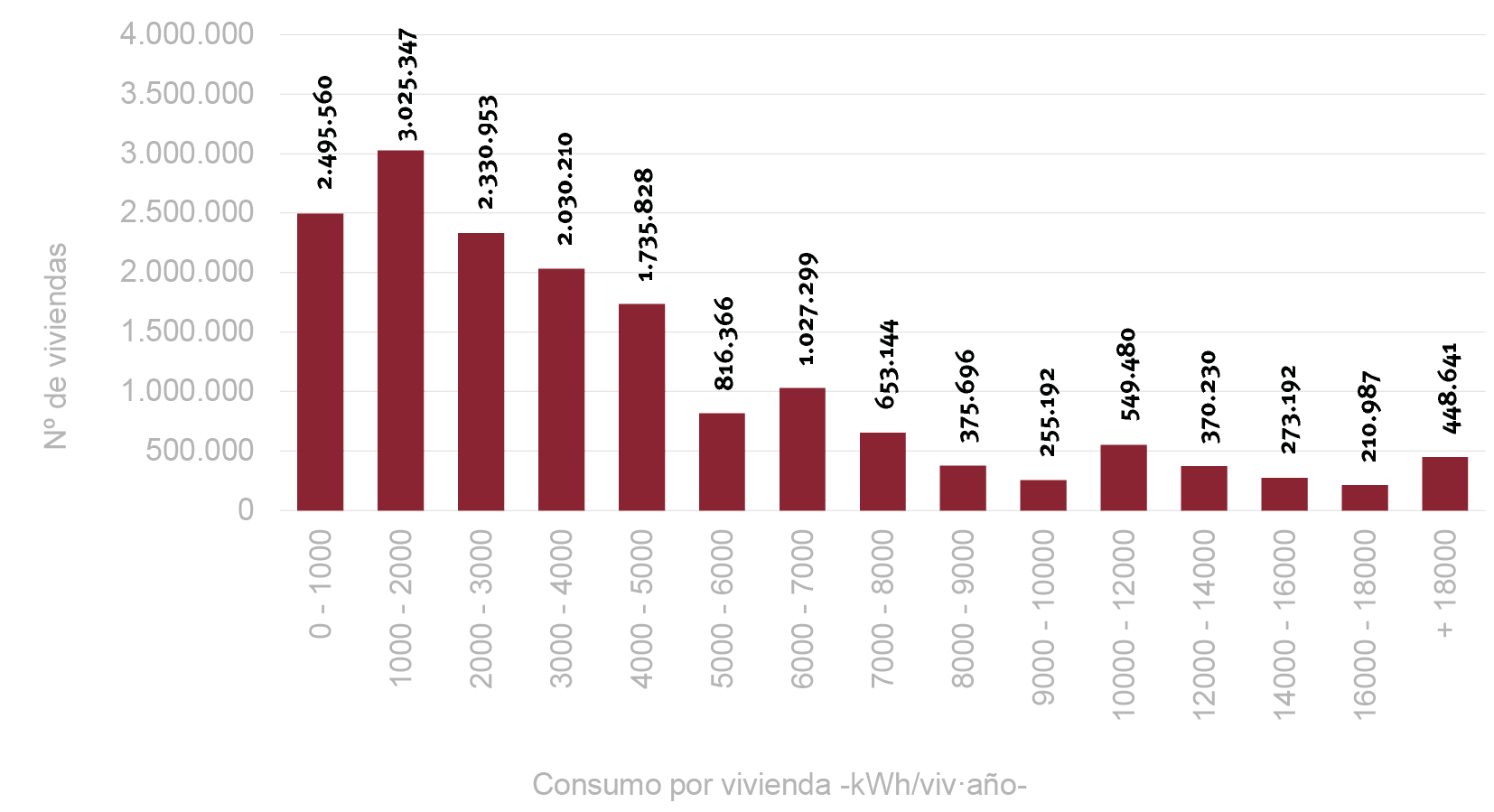 Fig. 8/ Desagregación del parque de viviendas español según rangos de consumo energético.
