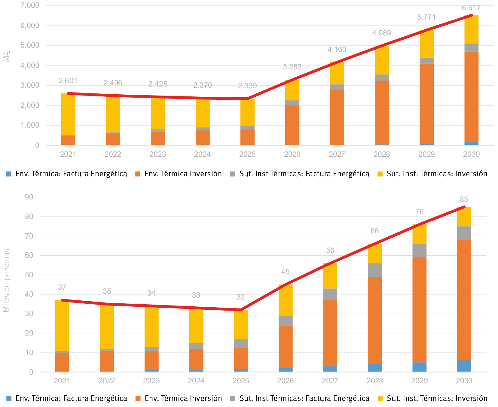 Fig. 28/ Arriba: Variación en el PIB (M€) en el periodo 2021-2030. Abajo: Variación en el empleo (miles de personas) en el periodo 2021-2030.