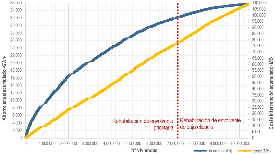 Fig. 10/ Distribución de viviendas según el potencial de rehabilitación energética.
