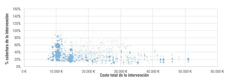 Fig. 23/ Distribución de viviendas según el porcentaje de cobertura y coste de intervención (opción a 15 años).