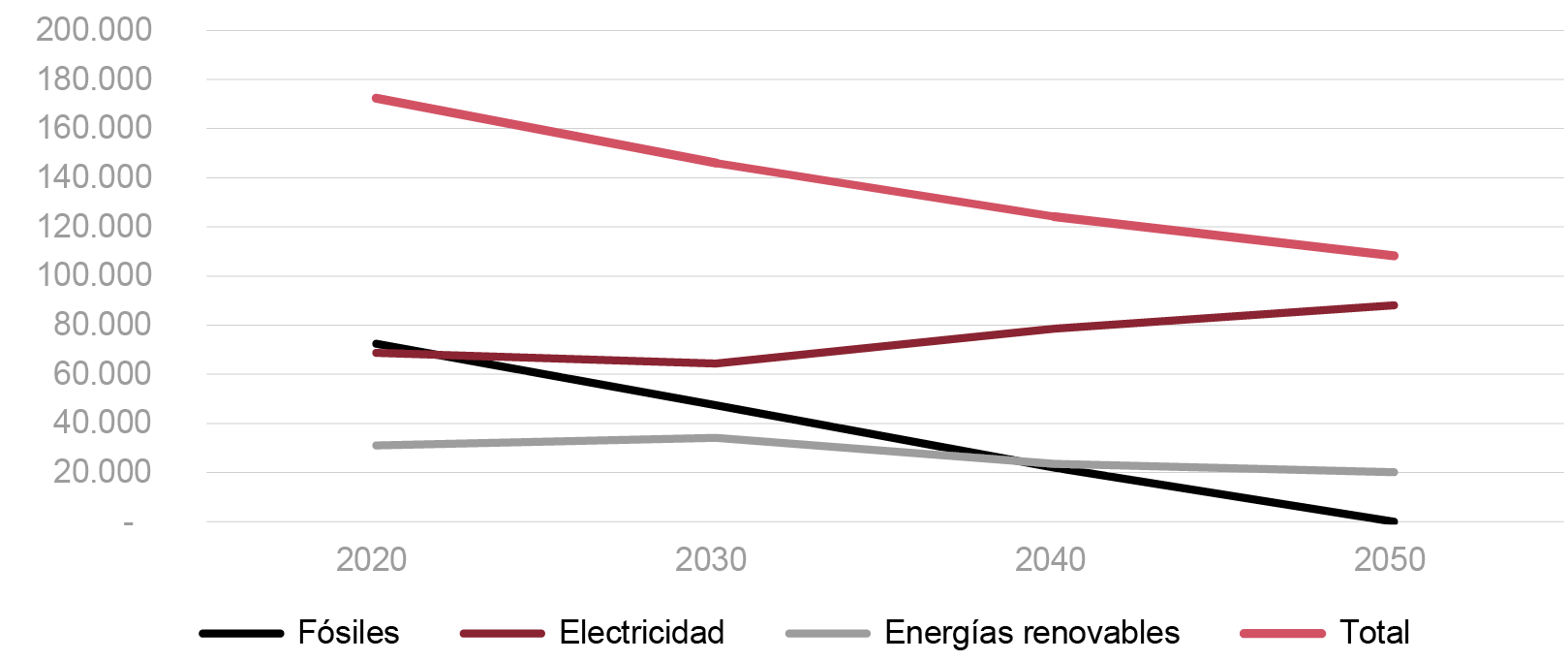 Fig. 2/ Resumen de consumos de energía final y ahorros en el sector residencial para el Escenario Objetivo de la ELP 2050.