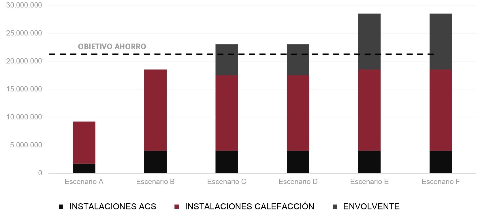 Fig. 20a/ Resultados Energéticos (MWh): Ahorros totales a 2030.