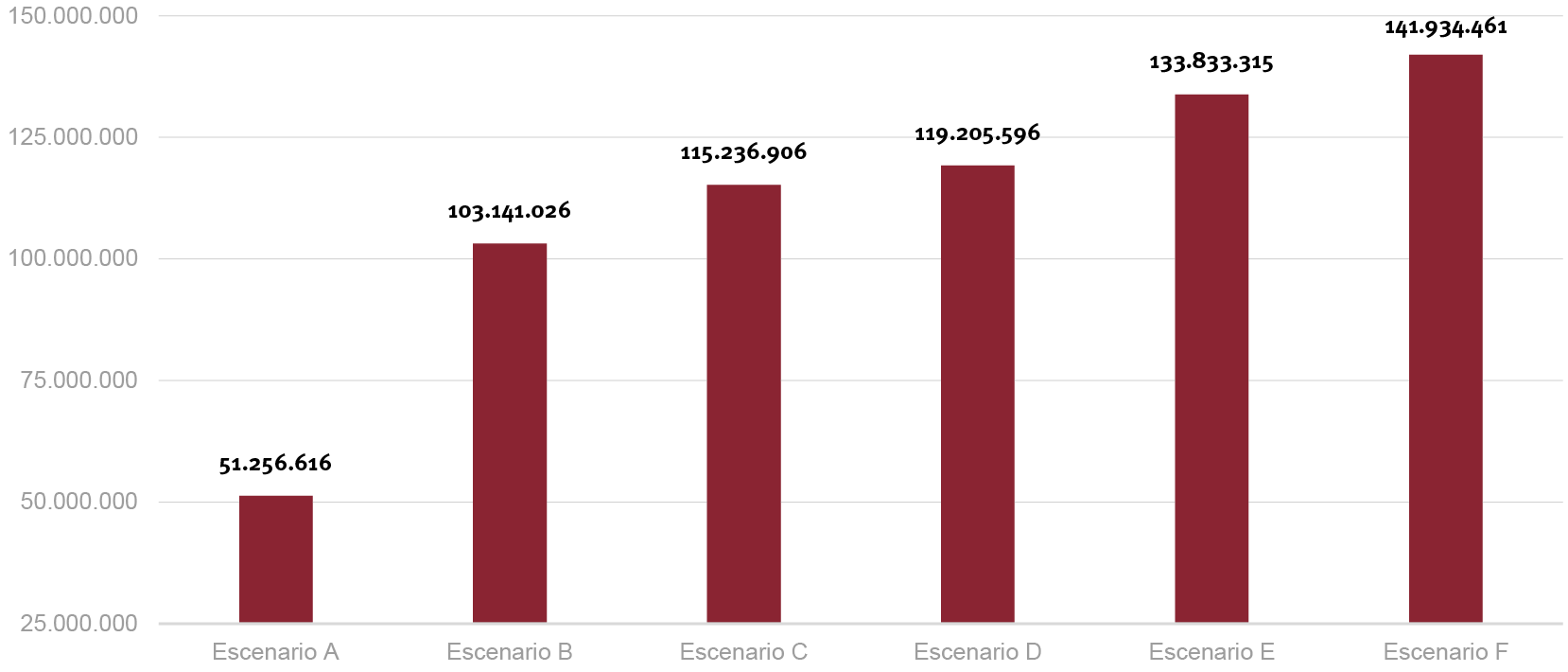 Fig. 20b/ Resultados Energéticos: Ahorros anuales acumulados a 2030.