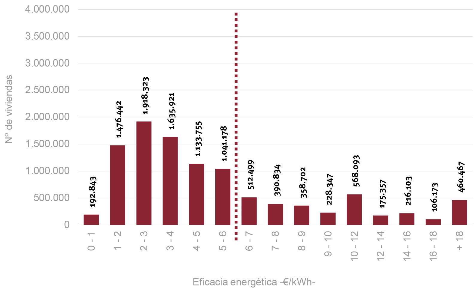 Fig. 11/ Distribución de viviendas según el indicador de eficacia energética —€/kWh—