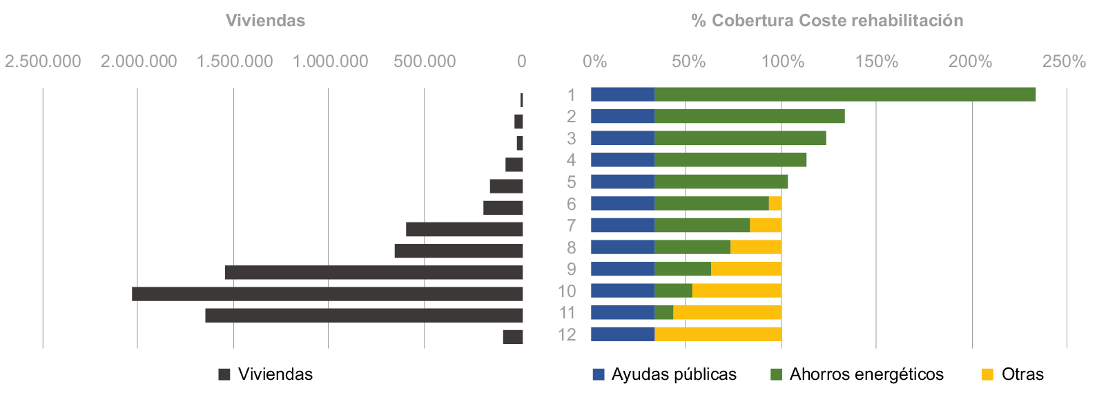 Fig. 24/ Distribución del número viviendas según el porcentaje de cobertura del coste de rehabilitación (opción a 15 años).