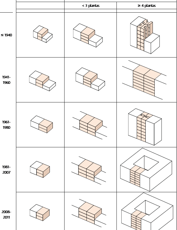 Fig. 4/ Matriz de los clústeres tipológicos de vivienda considerados en la ERESEE 2020.