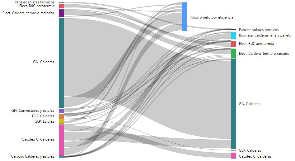 Fig. 17/ Diagrama de cambios en el consumo para Calefacción en viviendas plurifamiliares según combustibles (izquierda 2020, derecha 2030). Escenario C (Base).