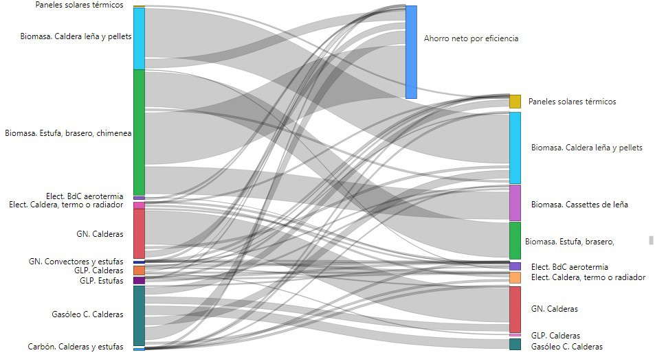 Fig. 17/ Diagrama de cambios en el consumo para Calefacción en viviendas plurifamiliares según combustibles (izquierda 2020, derecha 2030). Escenario C (Base).