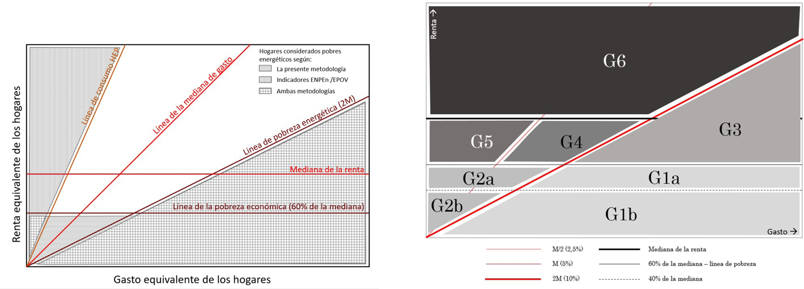 Fig. 25/ División de los grupos de hogares en función de su relación con la renta y el gasto en energía.
