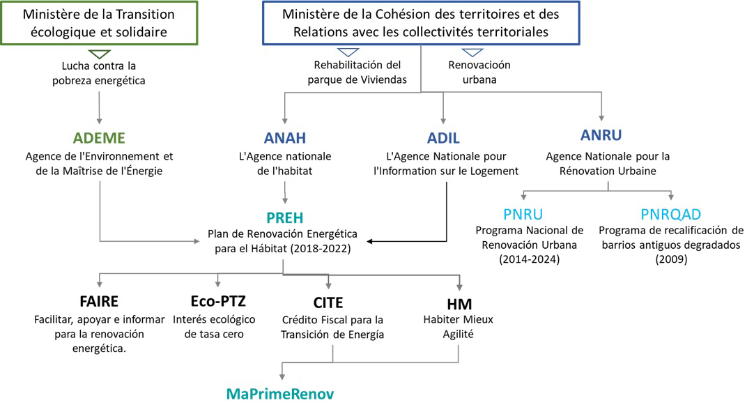 Fig. 1/ Síntesis del sistema organizativo de los principales planes y programas.