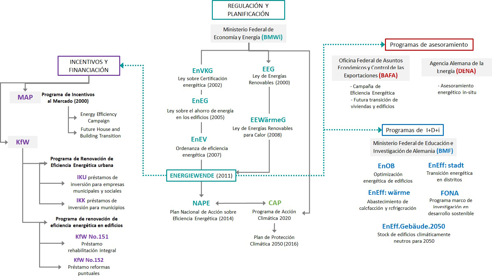 Fig. 5/ Medidas a corto plazo y procesos a largo plazo del Plan Nacional de Acciones en Eficiencia Energética. 
