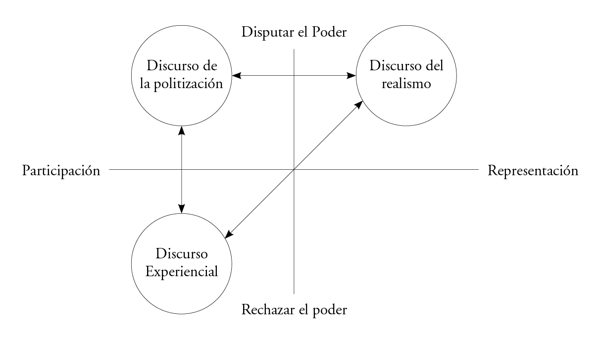 Discursos Sobre Politica Y Democracia De Estudiantes