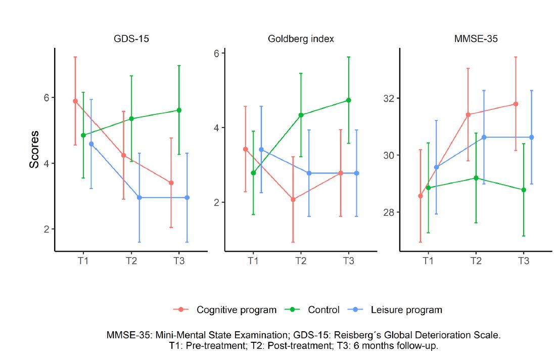 Figura 3 muestra la evolución de las puntuaciones de los tres grupos del ensayo.