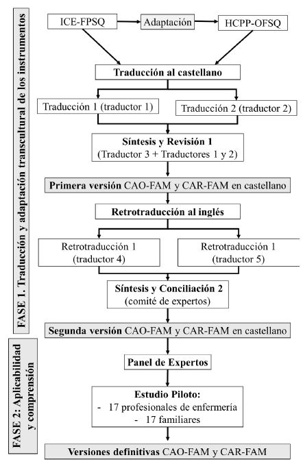 Diagrama de flujo del estudio